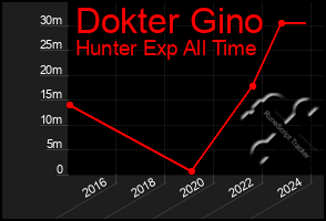 Total Graph of Dokter Gino
