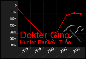 Total Graph of Dokter Gino