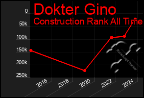 Total Graph of Dokter Gino