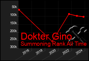 Total Graph of Dokter Gino