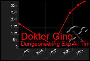 Total Graph of Dokter Gino