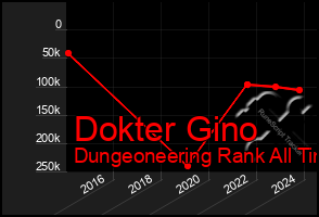 Total Graph of Dokter Gino