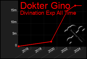 Total Graph of Dokter Gino