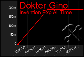 Total Graph of Dokter Gino