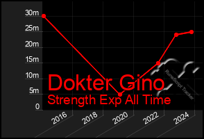 Total Graph of Dokter Gino