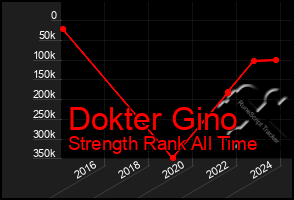 Total Graph of Dokter Gino