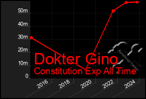 Total Graph of Dokter Gino