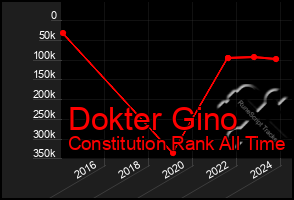 Total Graph of Dokter Gino