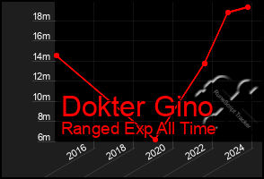 Total Graph of Dokter Gino