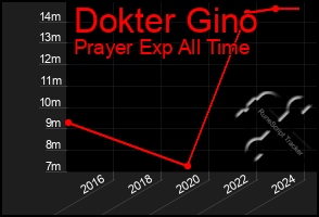 Total Graph of Dokter Gino
