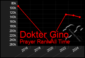 Total Graph of Dokter Gino