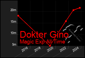 Total Graph of Dokter Gino