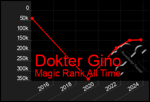 Total Graph of Dokter Gino