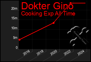 Total Graph of Dokter Gino