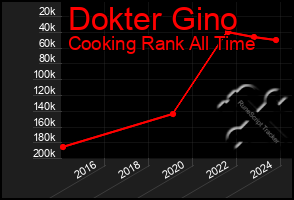 Total Graph of Dokter Gino