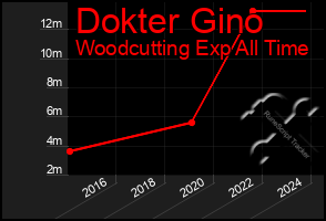 Total Graph of Dokter Gino