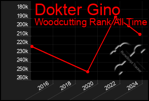 Total Graph of Dokter Gino
