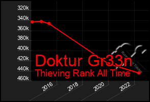 Total Graph of Doktur Gr33n
