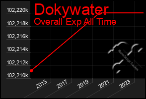 Total Graph of Dokywater