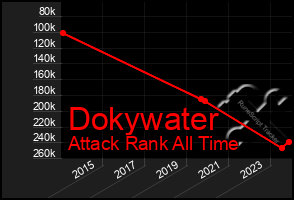 Total Graph of Dokywater