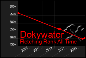 Total Graph of Dokywater