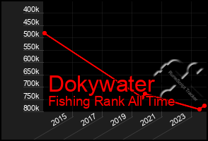 Total Graph of Dokywater