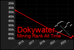 Total Graph of Dokywater