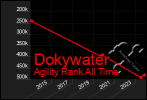 Total Graph of Dokywater