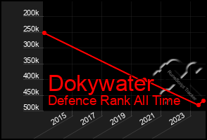 Total Graph of Dokywater