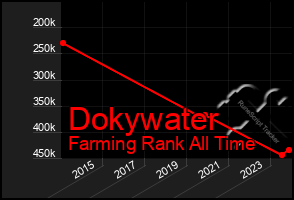 Total Graph of Dokywater