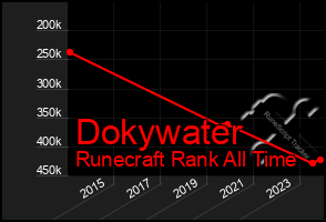 Total Graph of Dokywater