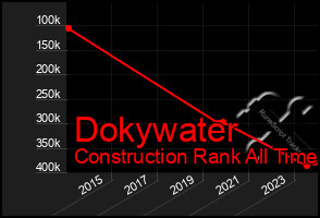 Total Graph of Dokywater