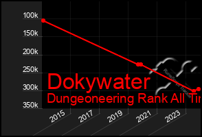 Total Graph of Dokywater