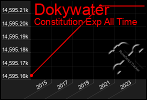 Total Graph of Dokywater