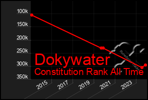 Total Graph of Dokywater