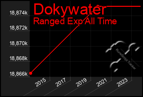 Total Graph of Dokywater