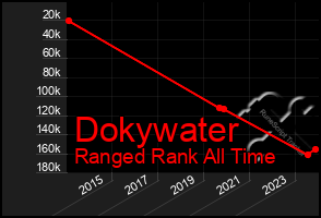 Total Graph of Dokywater