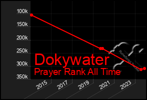 Total Graph of Dokywater