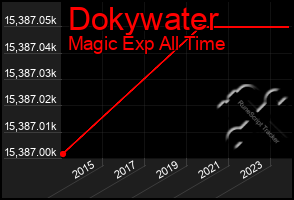 Total Graph of Dokywater