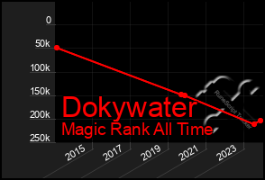 Total Graph of Dokywater