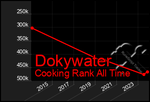 Total Graph of Dokywater