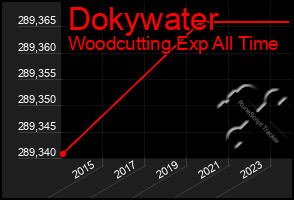 Total Graph of Dokywater