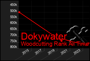 Total Graph of Dokywater