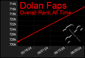 Total Graph of Dolan Faps