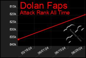 Total Graph of Dolan Faps