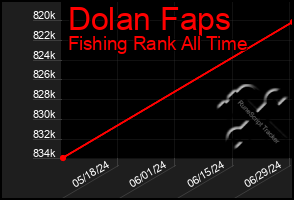 Total Graph of Dolan Faps