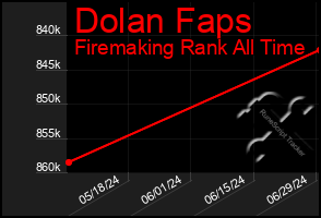 Total Graph of Dolan Faps