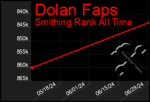 Total Graph of Dolan Faps