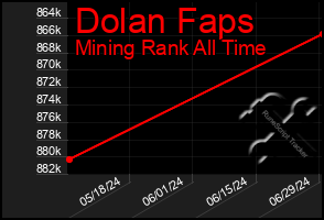 Total Graph of Dolan Faps