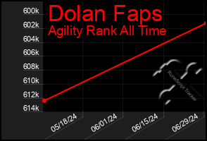 Total Graph of Dolan Faps